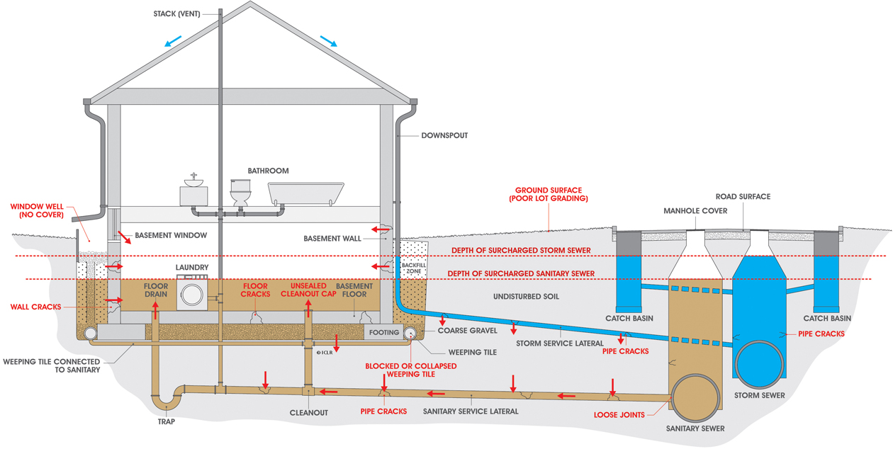 Sewer Backup Basement Drain Flood & Causes Cyclone Valves