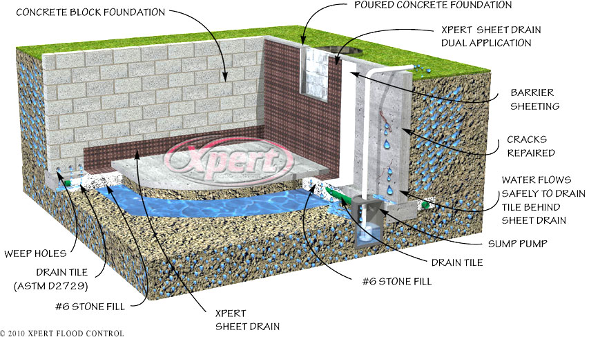 What causes an overloaded wastewater system?