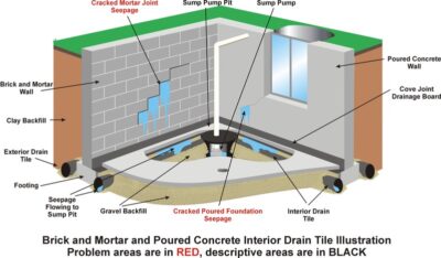 Sewer Backup | Basement Drain Flood & Causes | Cyclone Valves